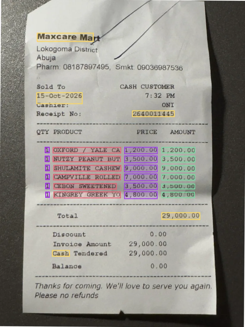 A shop receipt photographed on a phone: Maxcare Mart, 6 items, total ₦29,000.00, with a coloured box on every value Takarda read